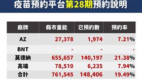 ▲指揮中心公布第28輪疫苗預約數據。（圖／指揮中心提供）