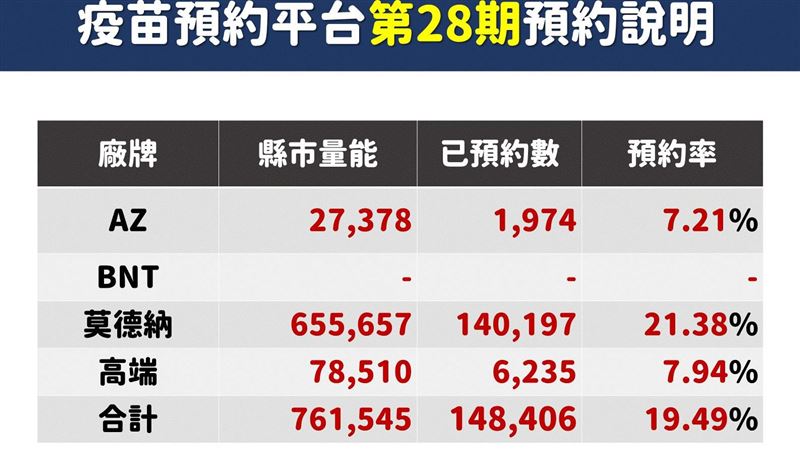 冷！1922平台最終回預約不到2成