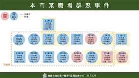 新冠肺炎,高雄市,化工廠群聚