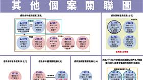 其他個案關聯圖。（圖／指揮中心提供）