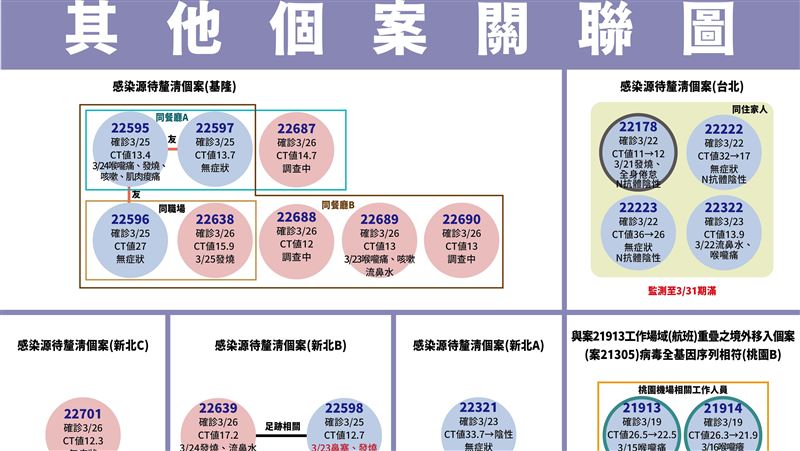 本土擴4縣市！三重女業務感染源不明