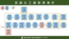 新冠肺炎,高雄市,確診,化工廠群聚