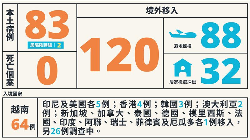 本土+83　網友看數字驚呆全喊這句