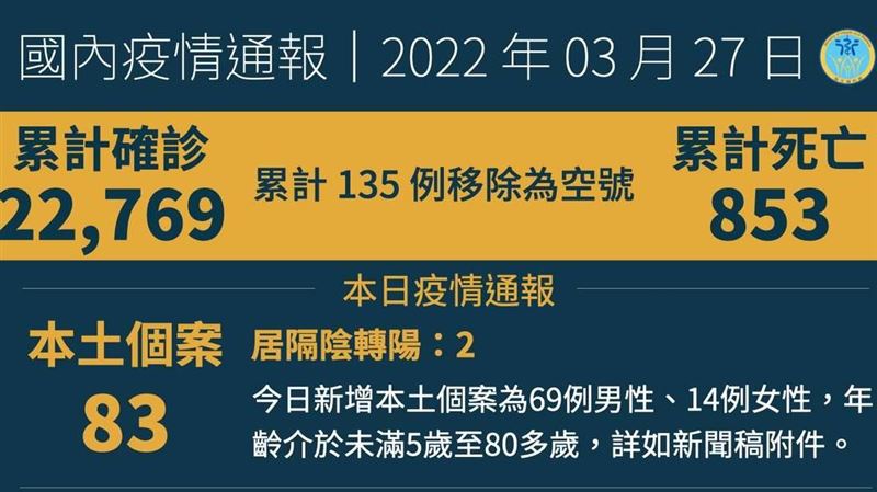 本土+83　名醫：隱藏傳播鏈非常多