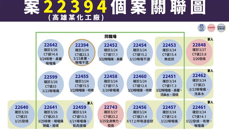 第20條O毒現身　三月恐成主流株