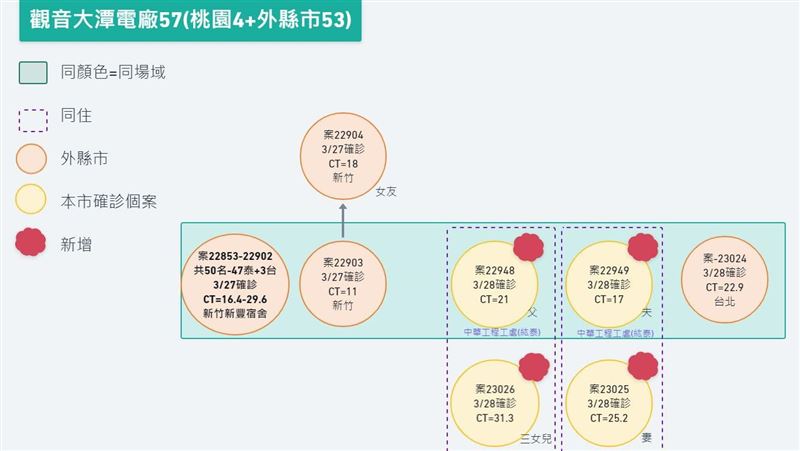 桃+4！大潭電廠延燒　6處足跡曝