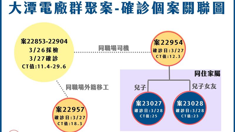 新／竹縣+4！交通車司機兒女都確診