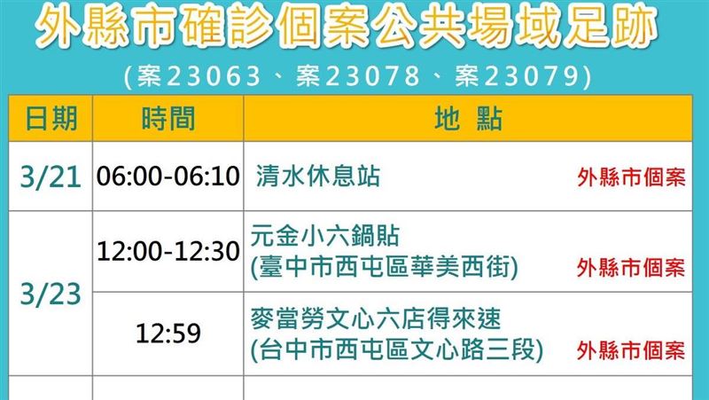 新／疫情多點爆發！台中確診足跡曝光