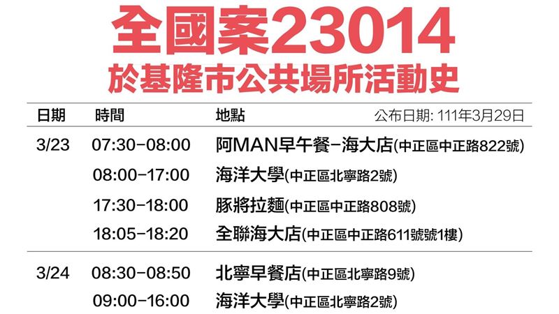 新／基隆+6足跡曝！火鍋店車站入列