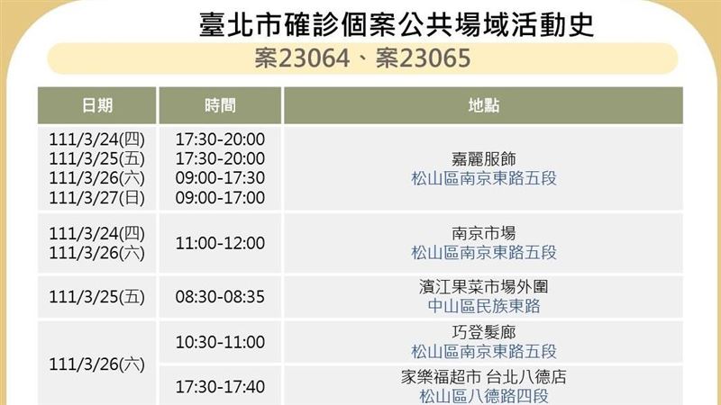台北市公布「8大張確診足跡」曝光