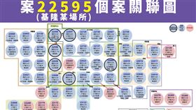 案22595個案關聯圖。（圖／指揮中心提供）