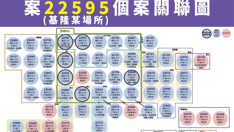 新／基隆＋19！阿中：疫情多路散發
