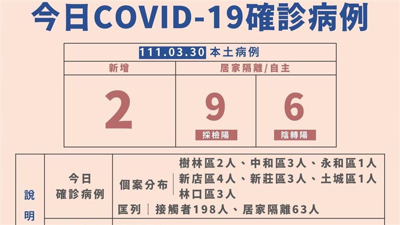 新／新北爆全新變異株！新增17例