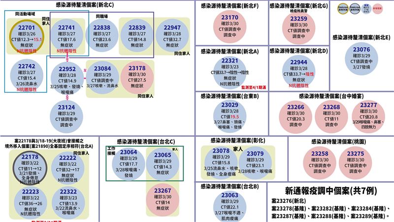 參加台中婚宴　同場3確診2人住台北