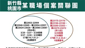 桃園市、新竹縣某職場個案關聯圖。（圖／指揮中心提供）