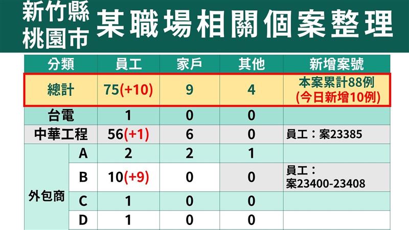 大潭再＋10！定序BA2.3阿中憂