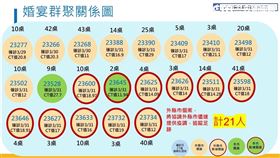台中確診,婚宴傳播鏈(圖/翻攝畫面)
