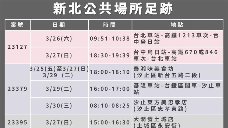 新／新北+40足跡曝！橫跨北基桃南