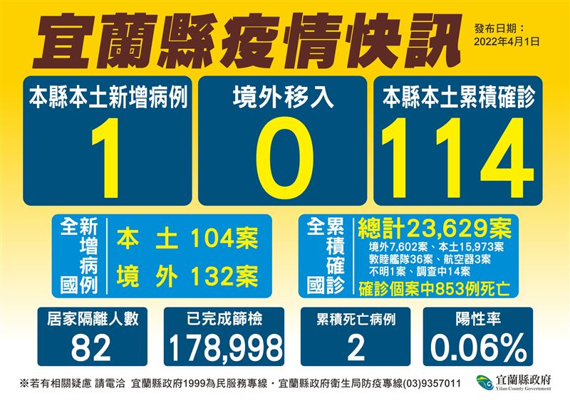 確診者曾到宜蘭縣政府！詳細足跡曝光