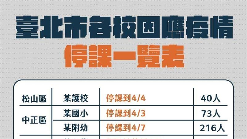 4天春假變年假！北市9千學生停課