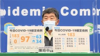 不斷更新／本土增183例、境外97