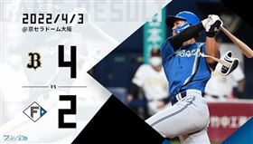 ▲日本火腿開季9場只拿1勝。（圖／取自日本火腿FB）