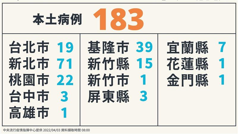 因這原因　名醫：最讓人擔心是台北市