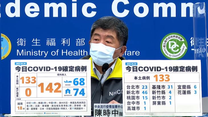 今日本土病例＋133　境外＋142