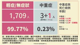 中症,中重症,確診,陳時中,本土,20多歲