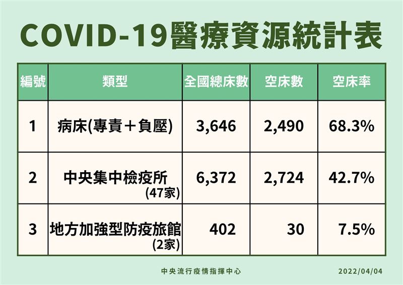 加強防疫旅社塞爆了　指揮中心將加設