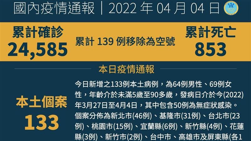 不斷更新／本土＋133　4縣市占多