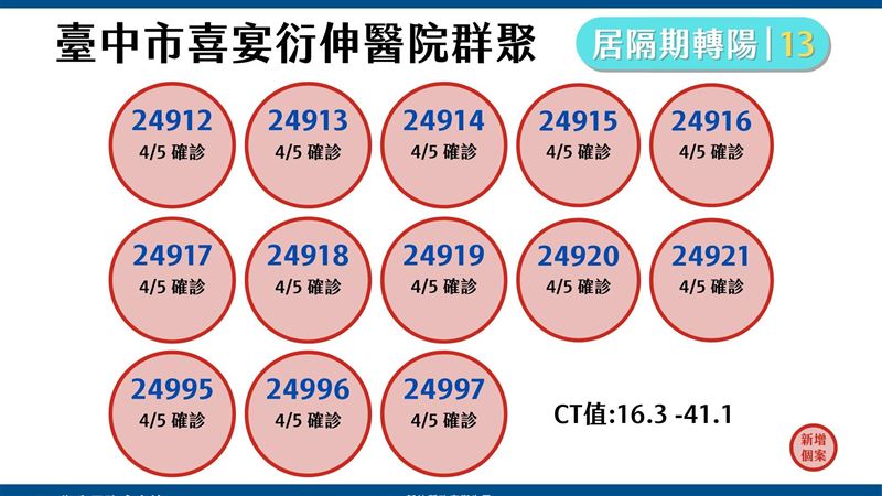 新／竹縣仁慈醫院+13　全院擴採