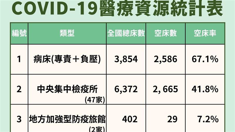 本土＋216！一圖秒懂國內病床分配
