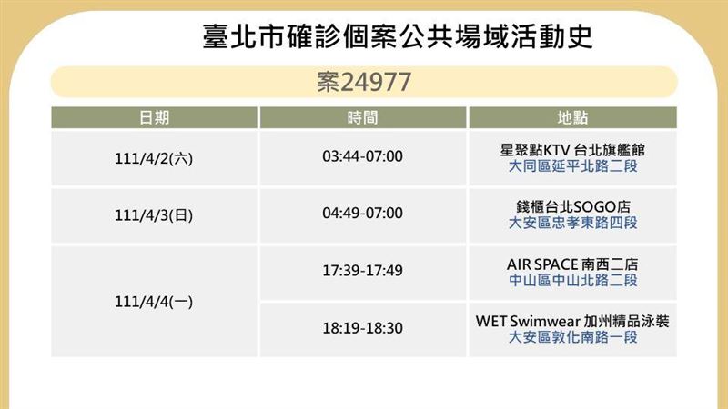 北市最新確診足跡　去過錢櫃、星聚點