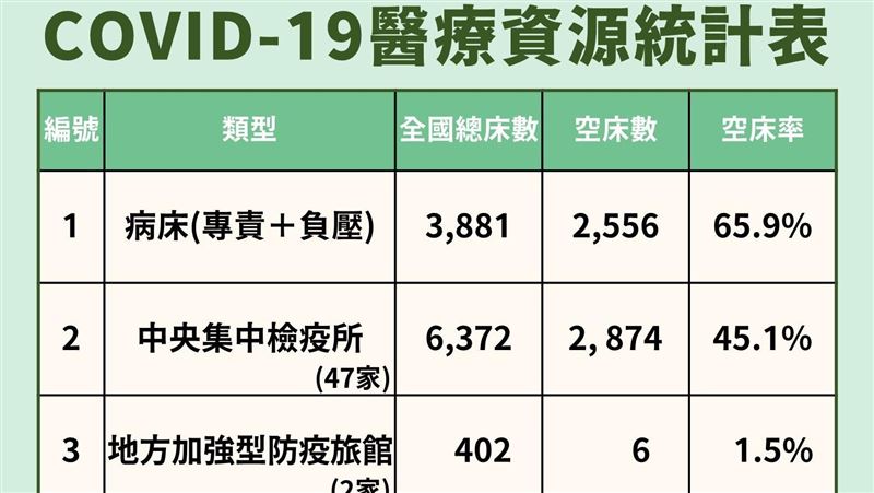 加強型防疫旅館剩6床　兩週後才有床