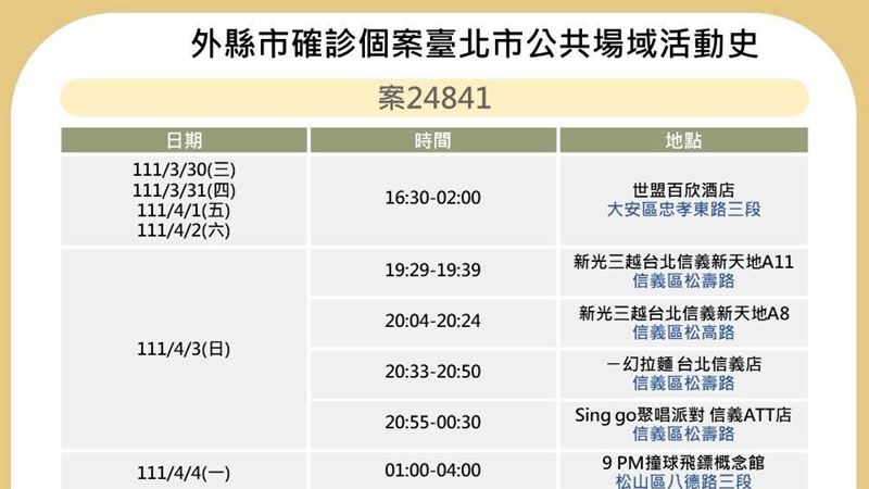 連4天便服店！新北個案足跡遍信義區