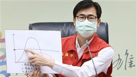 陳其邁也說明這張手繪圖，他表示，橫線為「醫療量能閾值」，就是醫療能夠承擔的底線。（圖／翻攝自陳其邁臉書）