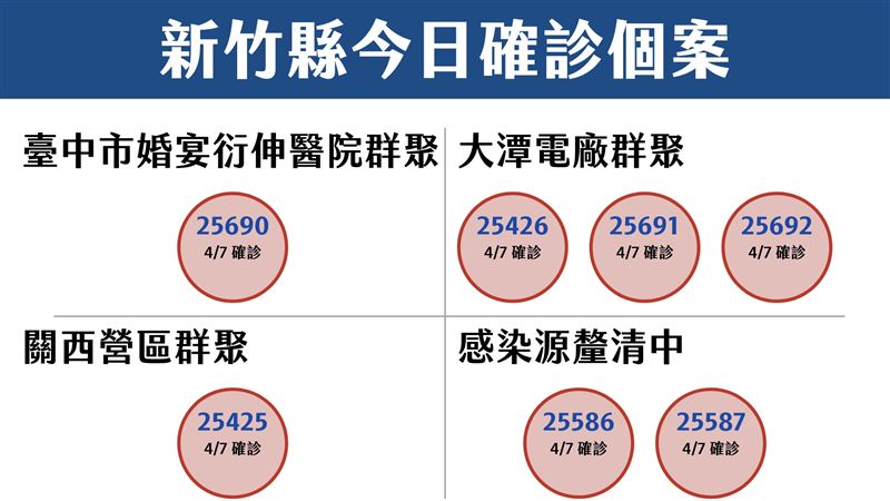 竹縣+7！3鏈齊燒　2例感染源不明