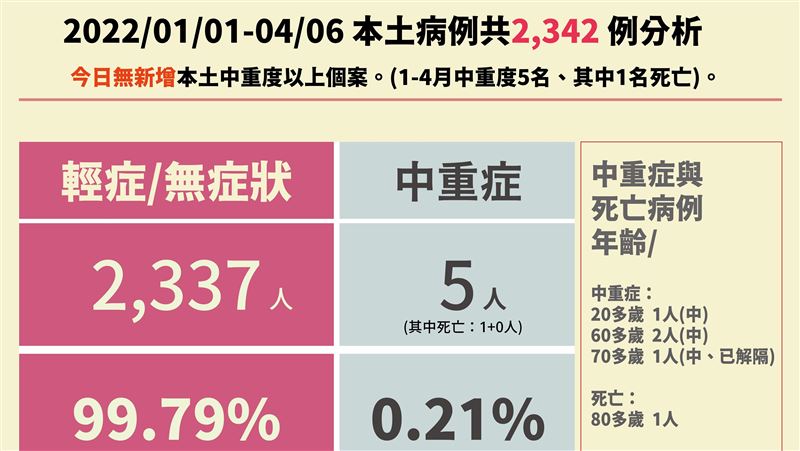 今年本土2342確診　99%是輕症