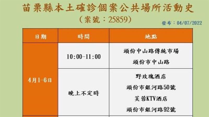 苗栗酒店闆娘確診！足跡曝光曾到市場