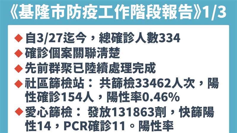基隆類普篩揪11人！王必勝：無擴散