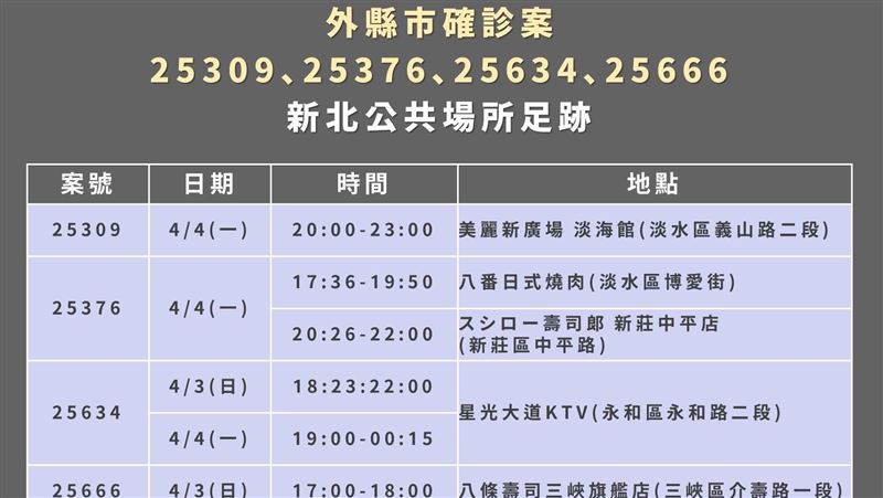 新／新北+146足跡曝！到過好市多