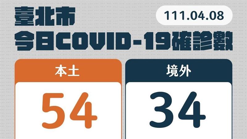 新／台北本土+54！這區域確診最多