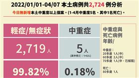 今年至4月7日本土病例分析。（圖／指揮中心提供）