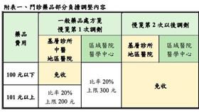 健保署公布門診藥品部分負擔調整內容。（健保署提供）