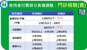 ▲健保署公布門診藥品部分負擔，門診檢驗、檢查部分負擔、急診部分負擔等調整內容。（圖／健保署提供）。