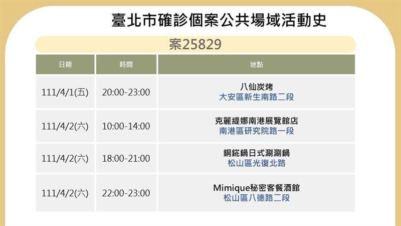 台北市「10大張確診足跡」曝光