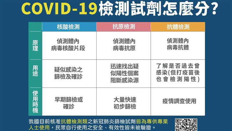 阿妹男友錯用抗體快篩？一圖看懂差異