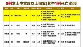 5例本土中重度個案說明。（圖／指揮中心提供）