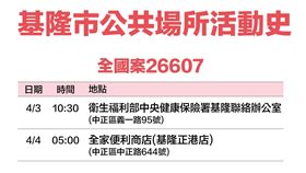 ▲基隆市公布最新確診者足跡，含秀泰影城、城隍廟、健保署基隆辦辦公室。（圖／基隆市政府提供，下同）